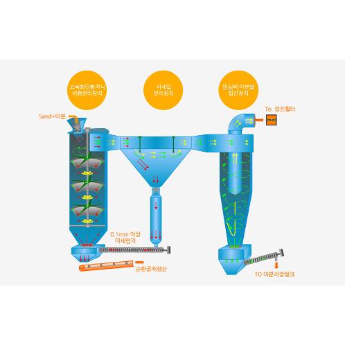TS Dry Sand Maker